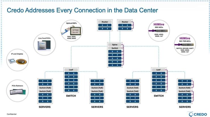 3nm的1.6T DSP发布,Credo如何破解AI集群“运力”瓶颈?