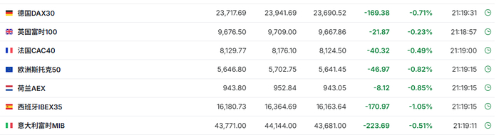 美股三大期指盘前涨跌不一 获巴菲特建仓谷歌涨近4%