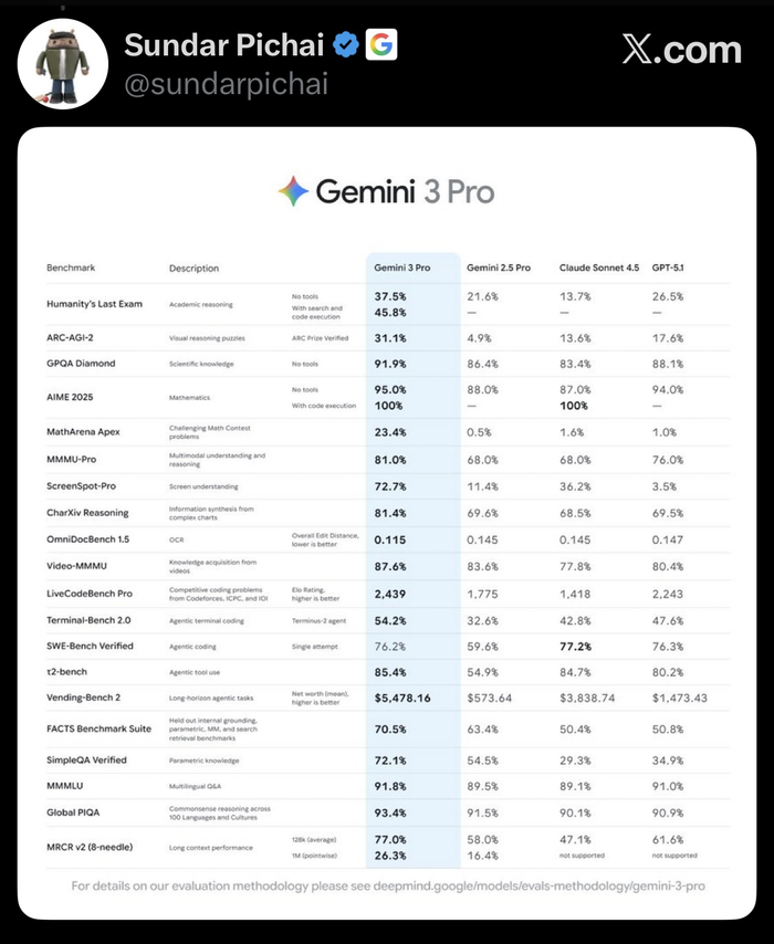 新模型“屠榜”，对话谷歌团队：AI“新旗手”如何诞生