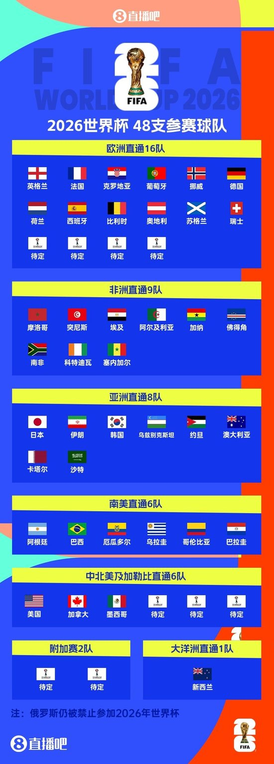 欧洲区世预赛结束！2026世界杯已定39席：新增5队直通！还剩9席！