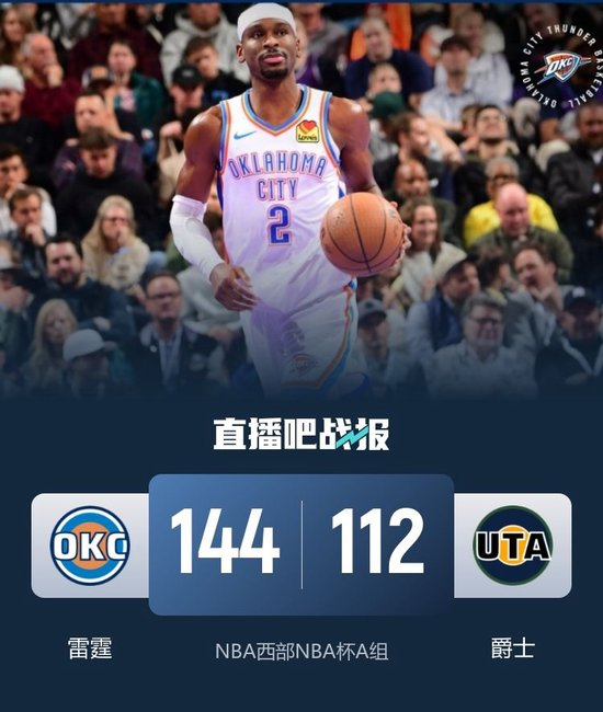 翻了50分！雷霆8人上双大胜爵士豪取8连胜 亚历山大31+8