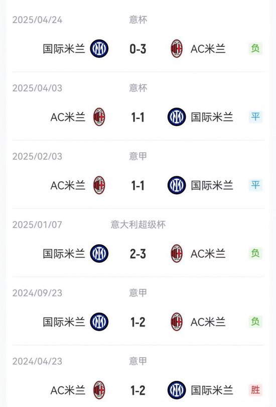 米兰德比战绩：米兰已连续6场不败，本场为229场德比中第75场胜利