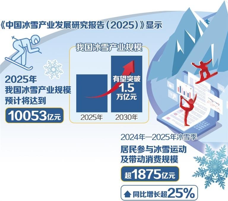 今年产业规模将突破万亿元――冰雪经济迈入黄金发展期