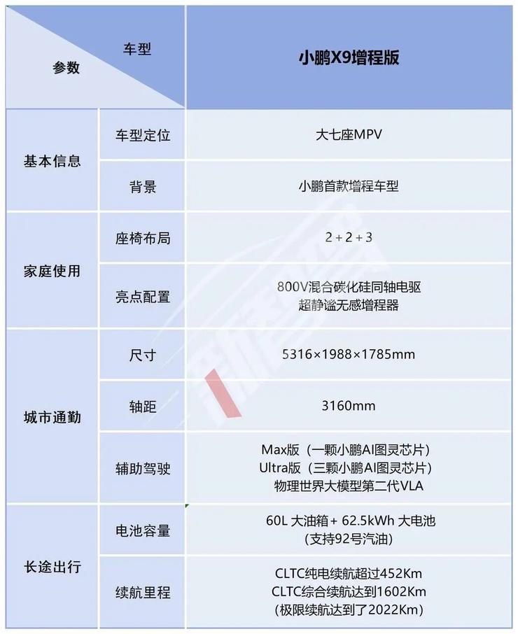 开启一车双能,小鹏首款增程X9起售30.98万元