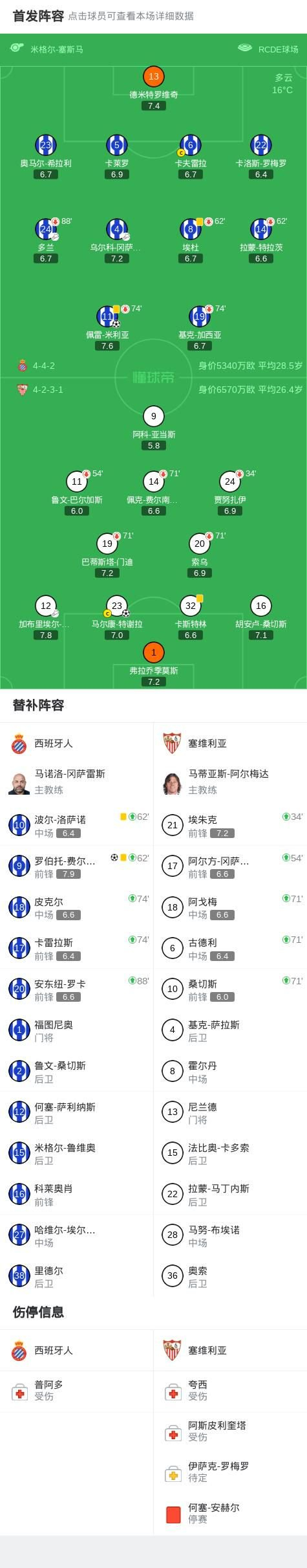 西班牙人2-1塞维利亚，罗伯托-费尔南德斯破门，佩雷-米利亚建功