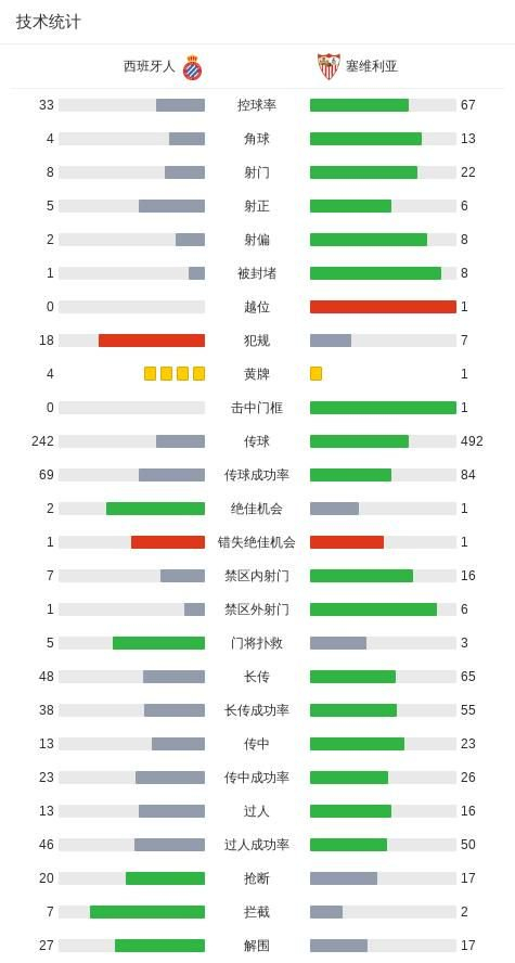西班牙人2-1塞维利亚，罗伯托-费尔南德斯破门，佩雷-米利亚建功