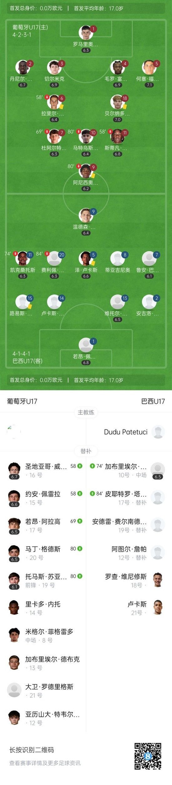 U17世界杯-葡萄牙点球6-5巴西进决赛战奥地利 安吉洛失点