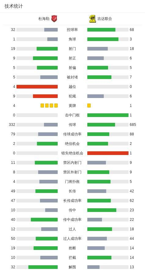 杜海勒4-2吉达联合，布勒比纳帽子戏法，皮扬特克破门