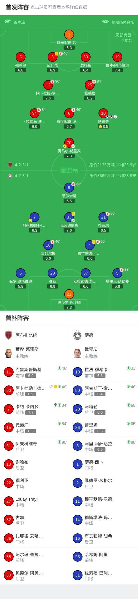 阿布扎比统一3-1逆转萨德，塔迪奇双响，卡约-卡内多破门