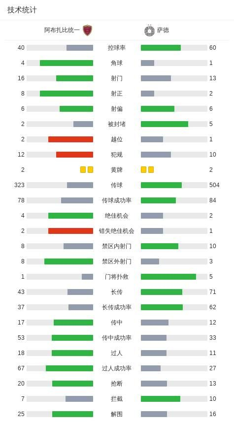 阿布扎比统一3-1逆转萨德，塔迪奇双响，卡约-卡内多破门