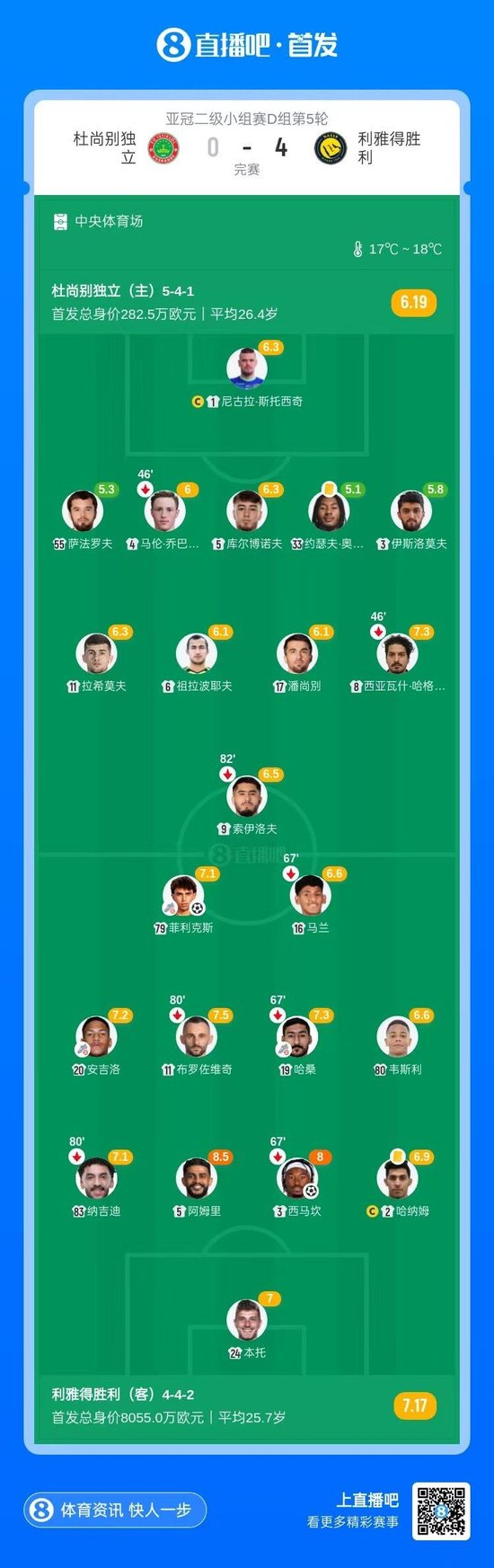 头名出线！胜利4-0杜尚别独立亚冠2取5连胜 菲利克斯传射马内破门