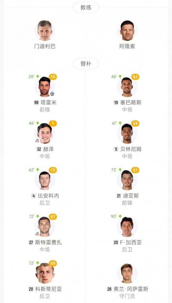 有惊无险！皇马4-3奥林匹亚科斯 姆巴佩大四喜维尼修斯助攻双响