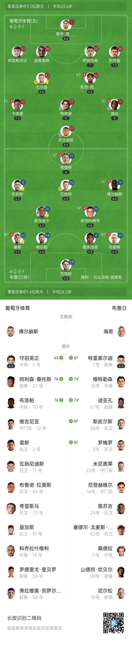 各赛事三连胜！葡体3-0布鲁日 昆达传射苏亚雷斯单刀破门+中柱