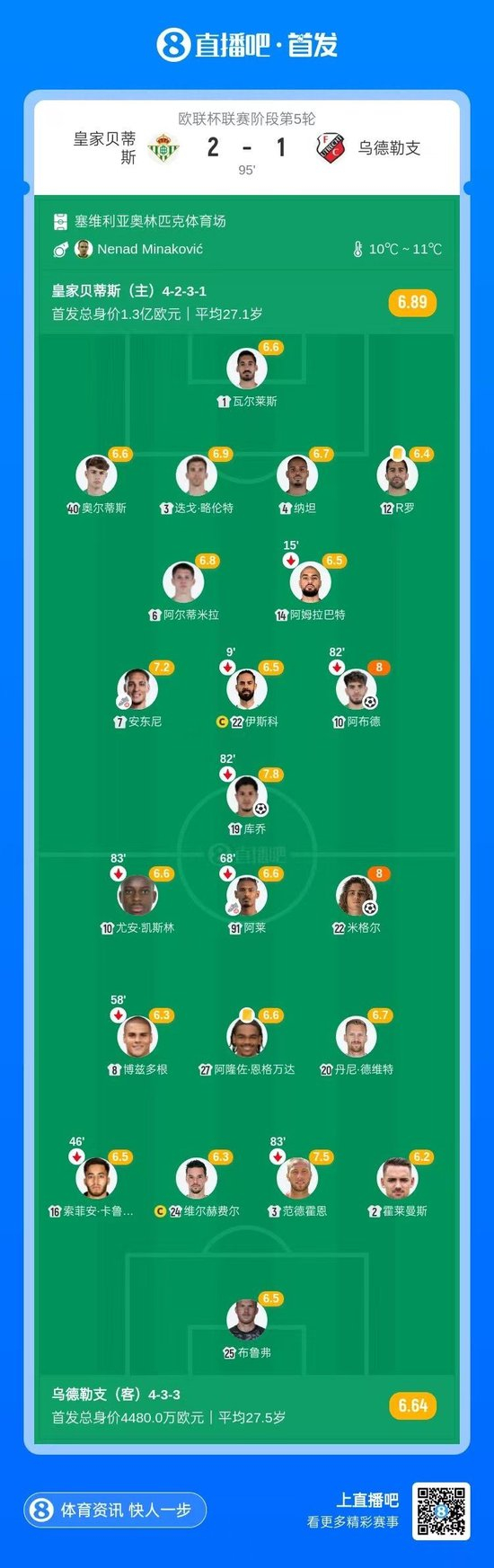 欧联5轮不败！贝蒂斯2-1乌德勒支 安东尼献助攻 伊斯科遭队友踢伤