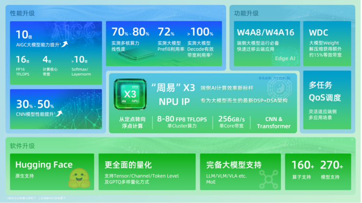 安谋科技的第六代NPU IP，为什么是通用NPU IP？