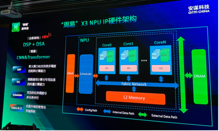 安谋科技的第六代NPU IP，为什么是通用NPU IP？