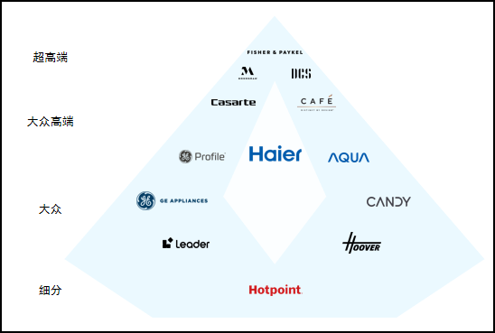 海尔智家品牌众多是如何全球布局的？