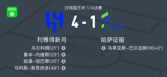 利雅得新月4-1大胜哈萨征服，马科斯-莱昂纳多破门，哈桑-坦巴蒂建功