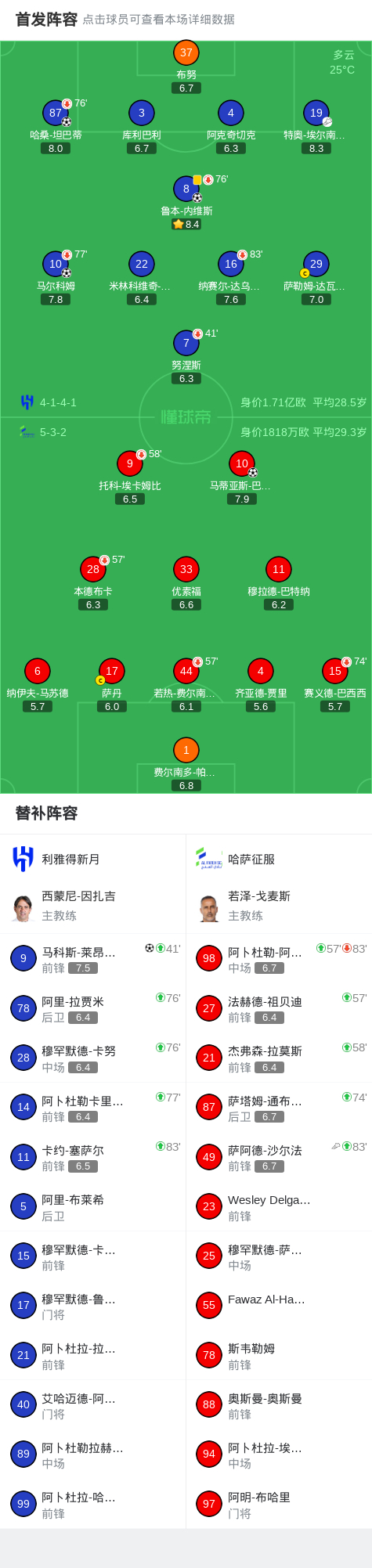 利雅得新月4-1大胜哈萨征服，马科斯-莱昂纳多破门，哈桑-坦巴蒂建功