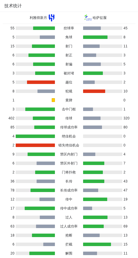 利雅得新月4-1大胜哈萨征服，马科斯-莱昂纳多破门，哈桑-坦巴蒂建功