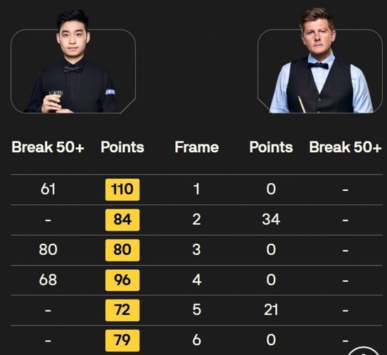 轻松晋级！斯佳辉6-0零封瑞恩·戴进英锦赛16强 对手全场仅得55分