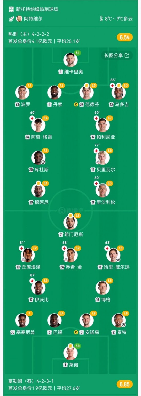 各赛事四场不胜！热刺1-2富勒姆 泰特、威尔逊2分钟2球库杜斯建功