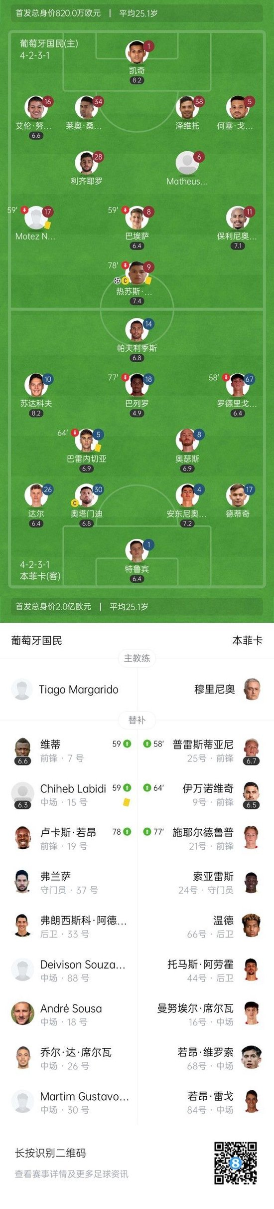 逆转！本菲卡2-1葡萄牙国民先赛距榜首3分 帕夫利季斯绝杀破门