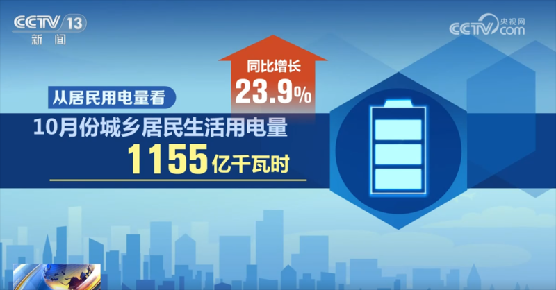 10.4%、新高！从10月份用电量增速看经济发展积极信号 新增长点涌现