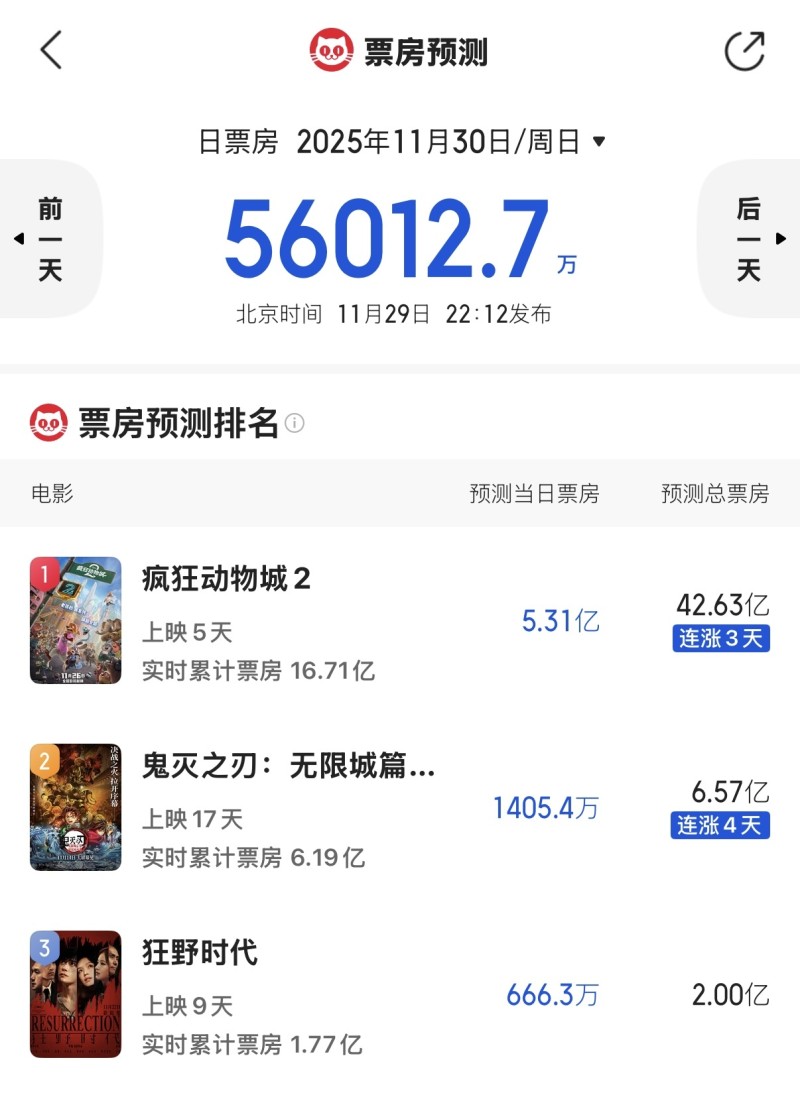 凤凰院线经理指数｜为市场注入强劲活力 《疯狂动物城2》单日票房超7亿排片率超8成