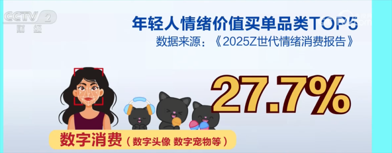 电商消费呈现新趋势 Z世代认可“情绪价值”激发“快乐经济”新热潮