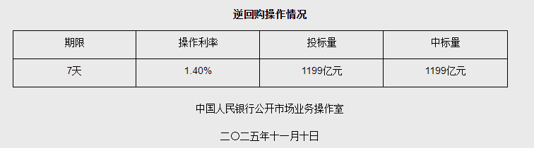 11月10日央行开展1199亿元7天期逆回购操作