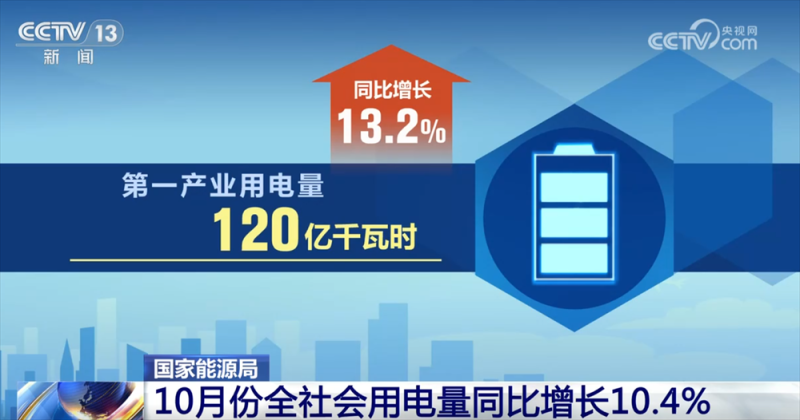 10.4%、新高！从10月份用电量增速看经济发展积极信号 新增长点涌现