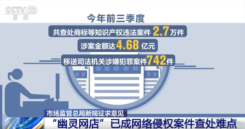 着力破解“幽灵网店”等现实难题 多举措织密电子商务领域知识产权“保护网”