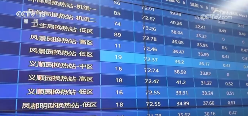 数字平台支撑“智慧供热” 为百姓温暖过冬保驾护航