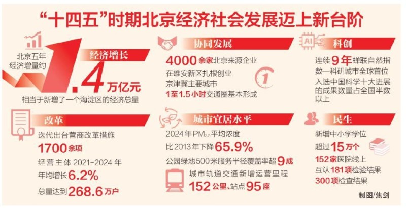奋斗华章，实干写就――“十四五”以来首都高质量发展综述
