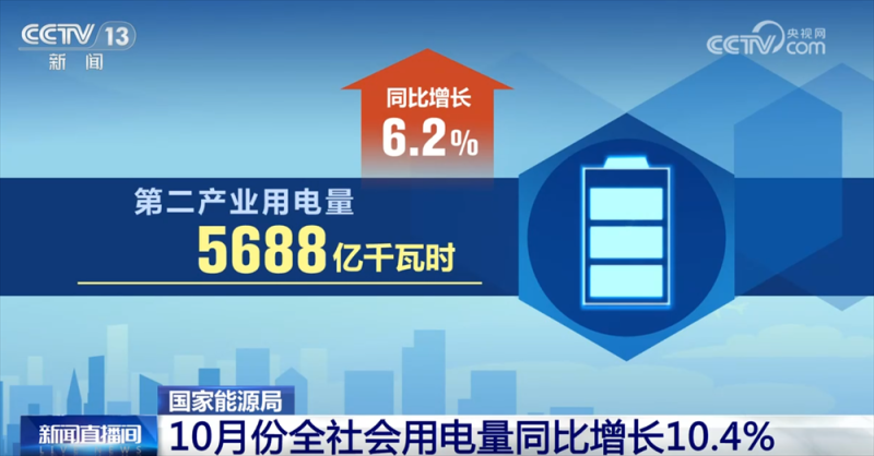 10.4%、新高！从10月份用电量增速看经济发展积极信号 新增长点涌现