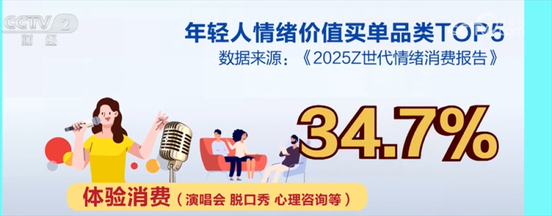 电商消费呈现新趋势 Z世代认可“情绪价值”激发“快乐经济”新热潮
