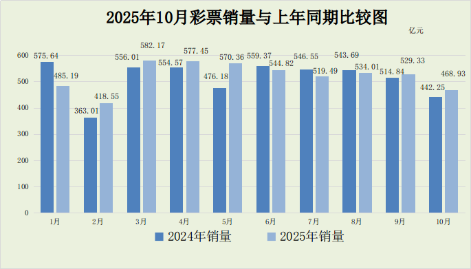 财政部:10月份全国共销售彩票468.93亿元 同比增长6.0%