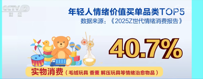 电商消费呈现新趋势 Z世代认可“情绪价值”激发“快乐经济”新热潮