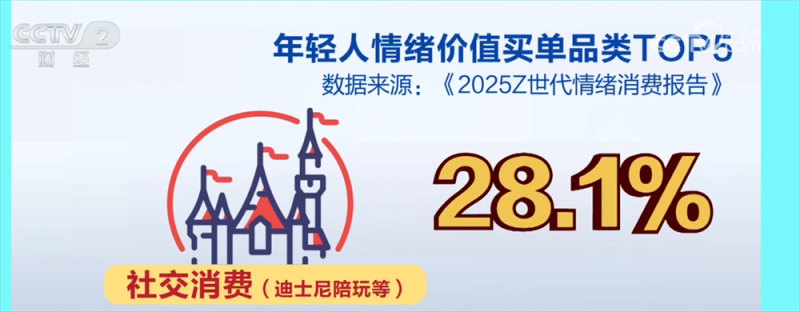 电商消费呈现新趋势 Z世代认可“情绪价值”激发“快乐经济”新热潮