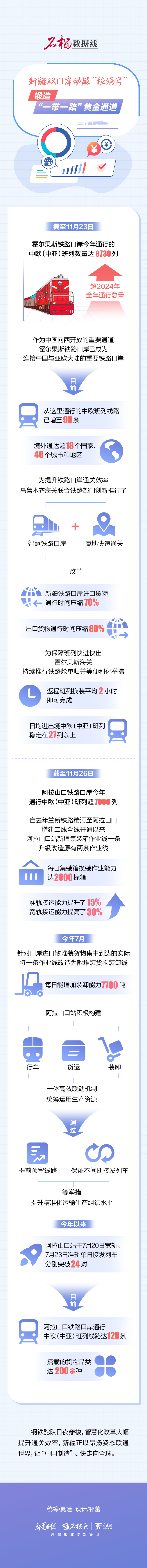 石榴数据线丨新疆双口岸动能“拉满弓” 锻造“一带一路”黄金通道