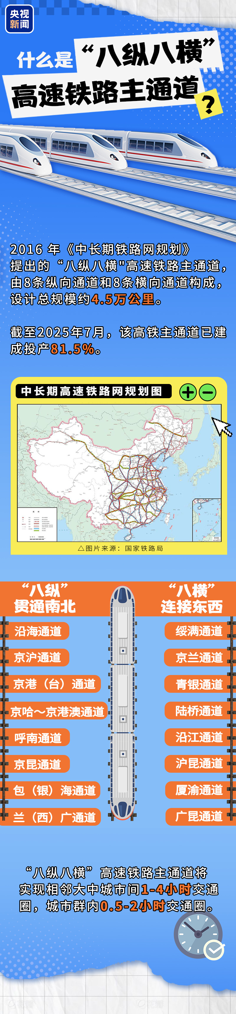 中国高速铁路进度条再“刷新” “八纵八横”正在改变你的生活