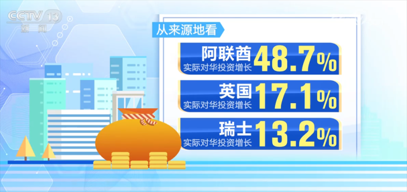 数据见证市场“磁吸力” 1至10月全国新设立外资企业数同比增长14.7%