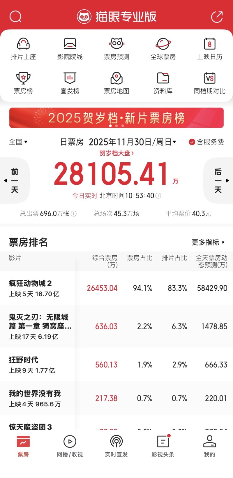 凤凰院线经理指数｜为市场注入强劲活力 《疯狂动物城2》单日票房超7亿排片率超8成