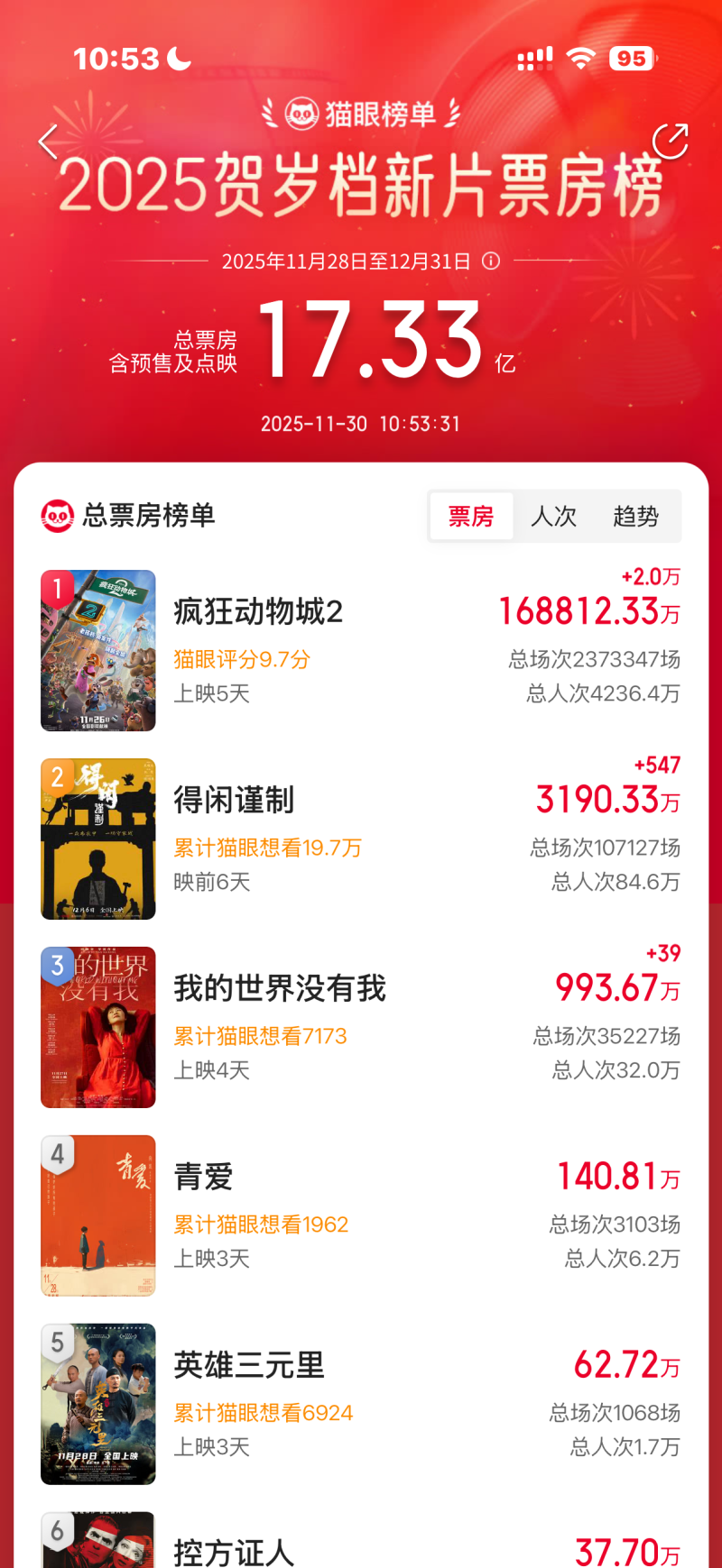 凤凰院线经理指数｜为市场注入强劲活力 《疯狂动物城2》单日票房超7亿排片率超8成