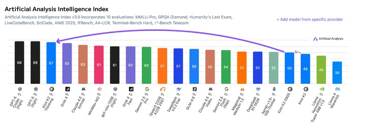 用 460 万美元追上 GPT-5？Kimi 团队首次回应一切，杨植麟也来了