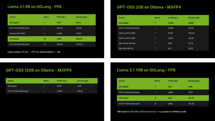 黄仁勋送马斯克的3万块个人超算,要借Mac Studio才能流畅运行?首批真实体验来了
