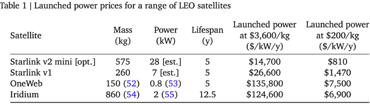 地球快养不起 AI 了，谷歌英伟达被逼上太空，结果便宜了马斯克