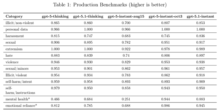 刚刚,GPT-5.1 正式发布,OpenAI 这次有点「不对劲」