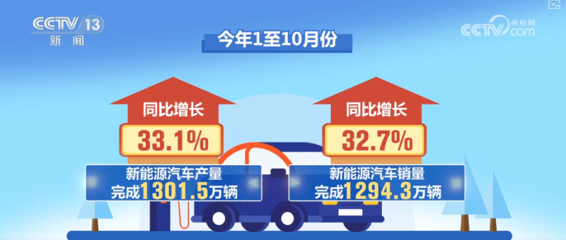 “首次”“新高”“纪录”……借助关键词解锁前10个月汽车行业“成绩单”新亮点